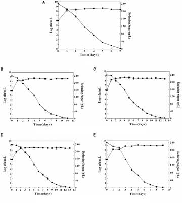 Oenological Characteristics of Four Non-Saccharomyces Yeast Strains With β-Glycosidase Activity